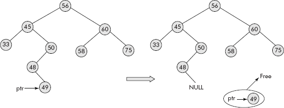 Deletion of a leaf node