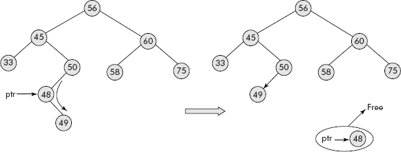 Deletion of a node having only one child