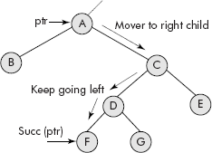 Finding inorder successor of a node