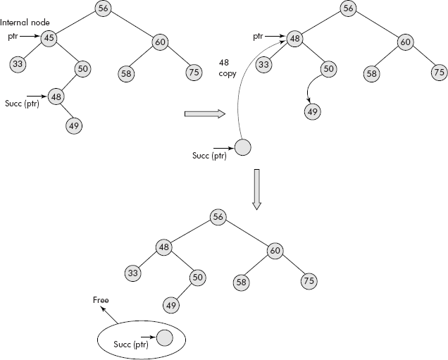 Deletion of an internal node in BST