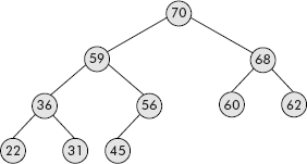 A max-heap tree