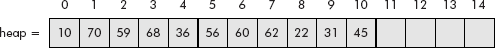 Linear representation of a heap tree