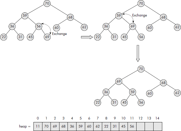 Insertion of a node into a heap tree