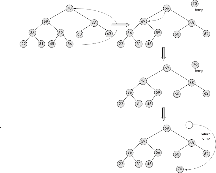 Deletion of root from a heap