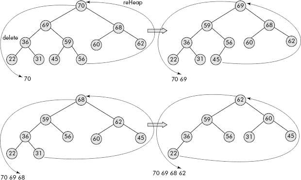 Repetitive deletion from a heap produces sorted list