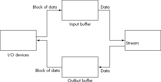 Buffered I/O