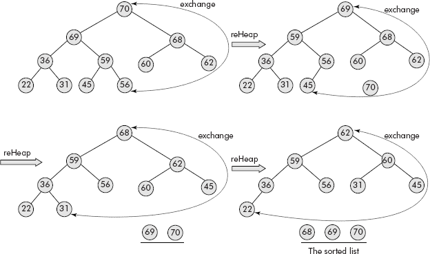 The in-place heap sort