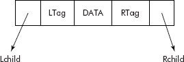 A node of a threaded binary tree