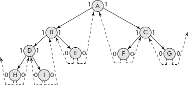 The threaded binary tree with node structure having the Tag bits