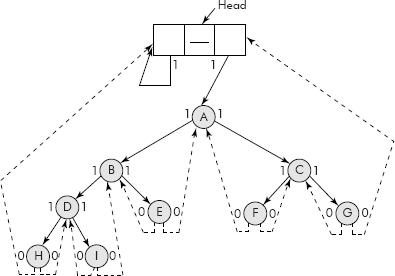 A binary threaded tree with a head node