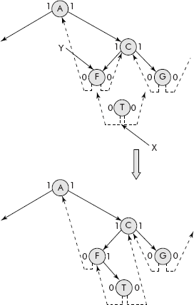 Insertion of a node X after Y having no right child