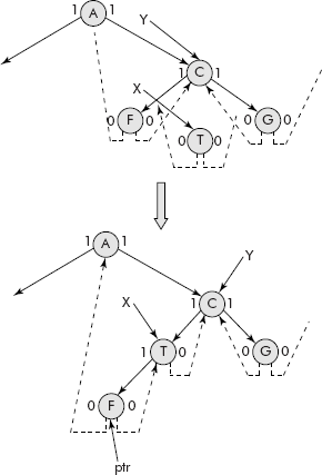 Insertion of a node at non empty left child of a given node