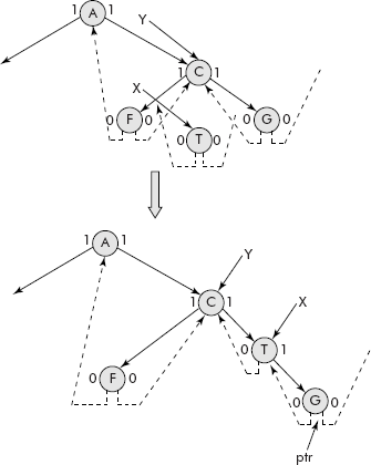 Insertion of a node at non-empty right child of a given node