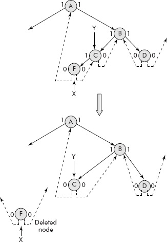 Deletion of a left leaf node