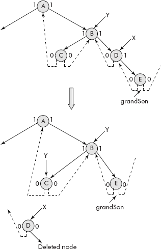 Deletion of a node having only right sub-tree