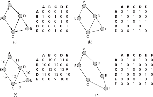 The equivalent adjacency matrices for graphs