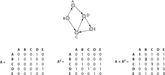 The out degree of vertices denoted by diagonal elements of A × AT