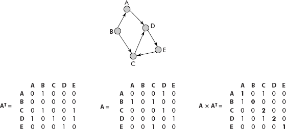 The in degree of vertices denoted by diagonal elements of AT × A