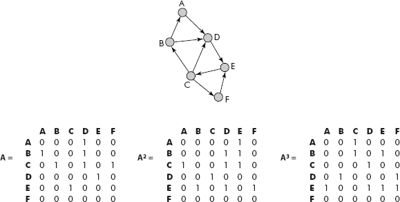 Number of paths from a vertex to another vertex