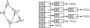 Adjacency list for a directed graph