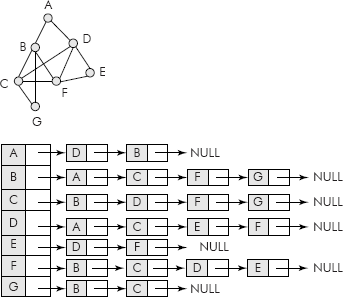 Adjacency list for an undirected graph