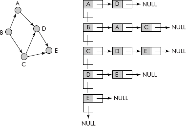 The linked representation of an adjacency list of a directed graph