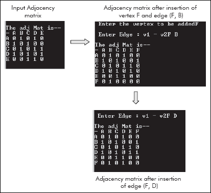 The adjacency matrix before and after insertion of vertex F