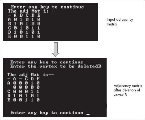 The adjacency matrix before and after deletion of vertex B