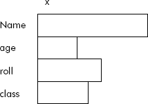 Memory space allocated to variable x of type student