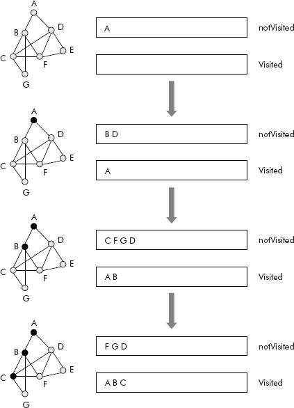 The trace of DFS travel of a graph