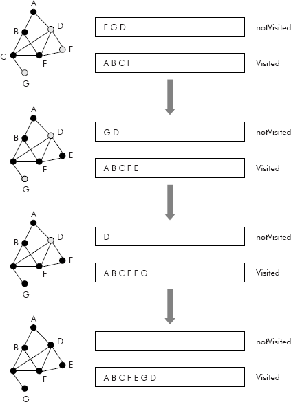 The trace of DFS travel of a graph