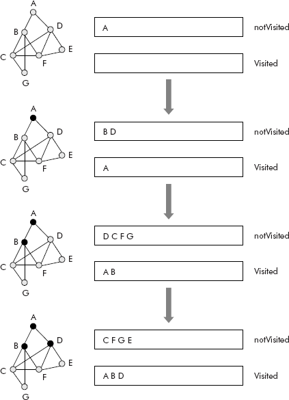 The trace of BFS travel of a graph