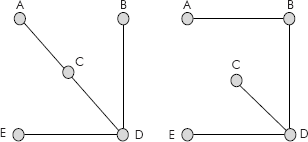 The acyclic sub-graphs or trees