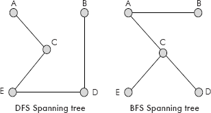 DFS and BFS spanning trees