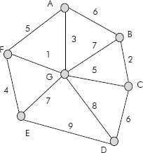 A connected undirected graph