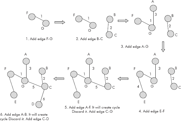 Creation of spanning tree