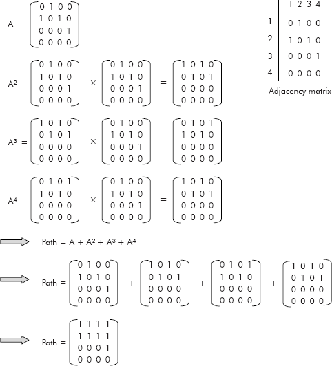 Transitive closure of a graph