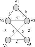 An undirected weighted graph