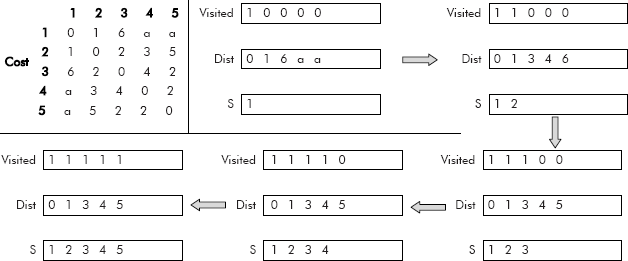 Cost matrix and different steps of Dijkstra’s algorithm