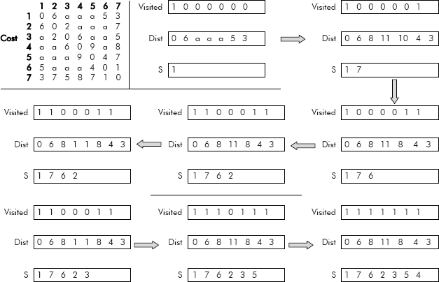 Cost matrix and different steps of Dijkstra’s algorithm