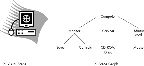 A scene graph for a visual scene