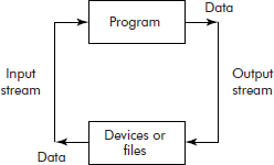 Stream I/O