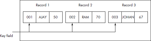 Arrangement of records in a file