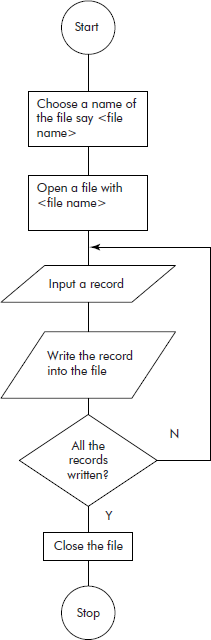 Creation of a sequential file