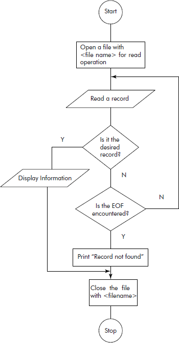 Reading sequential file