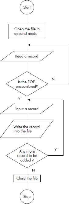 Appending a sequential file