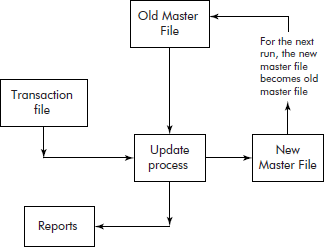 Transaction processing