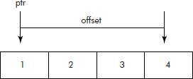 The working of fseek(ptr, 4, 0) function.