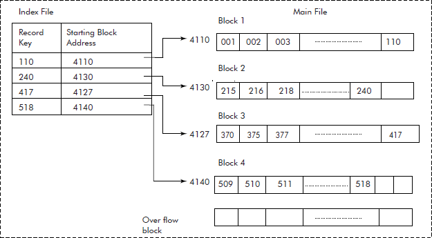 Indexed sequential organization