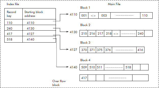 Operations on indexed sequential file